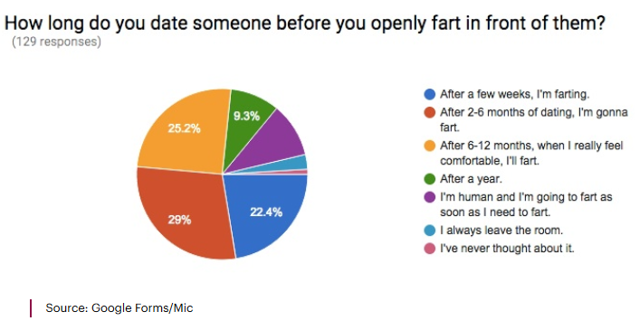 fart survey